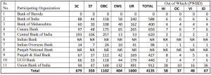 IBPS 4135 PO Recruitment 2021